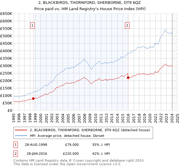 2, BLACKBIRDS, THORNFORD, SHERBORNE, DT9 6QZ: Price paid vs HM Land Registry's House Price Index