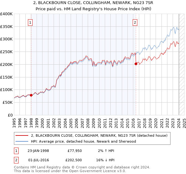 2, BLACKBOURN CLOSE, COLLINGHAM, NEWARK, NG23 7SR: Price paid vs HM Land Registry's House Price Index