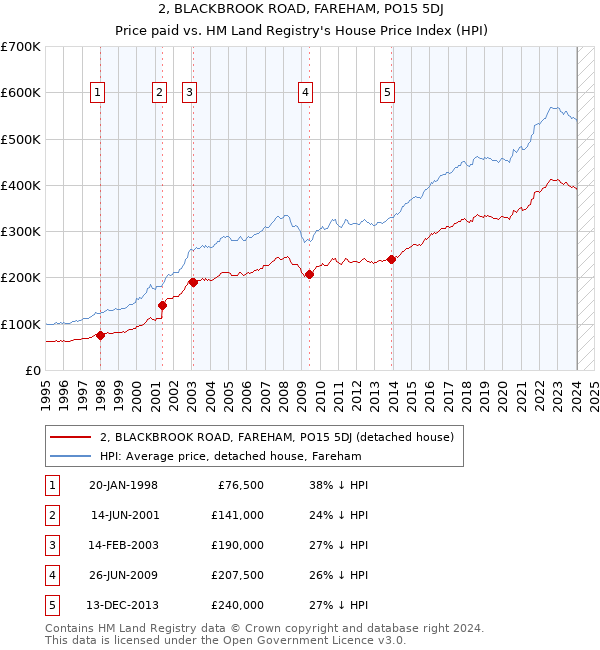2, BLACKBROOK ROAD, FAREHAM, PO15 5DJ: Price paid vs HM Land Registry's House Price Index