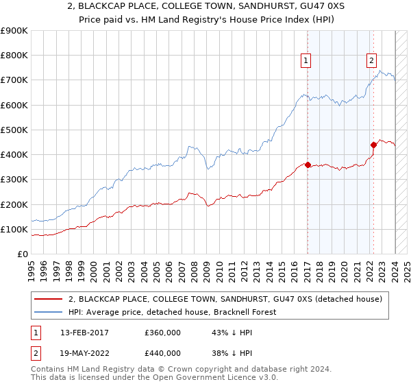 2, BLACKCAP PLACE, COLLEGE TOWN, SANDHURST, GU47 0XS: Price paid vs HM Land Registry's House Price Index