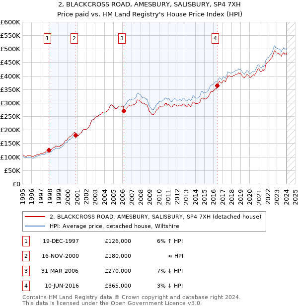 2, BLACKCROSS ROAD, AMESBURY, SALISBURY, SP4 7XH: Price paid vs HM Land Registry's House Price Index