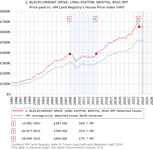 2, BLACKCURRANT DRIVE, LONG ASHTON, BRISTOL, BS41 9FP: Price paid vs HM Land Registry's House Price Index