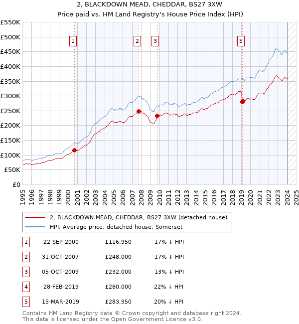 2, BLACKDOWN MEAD, CHEDDAR, BS27 3XW: Price paid vs HM Land Registry's House Price Index