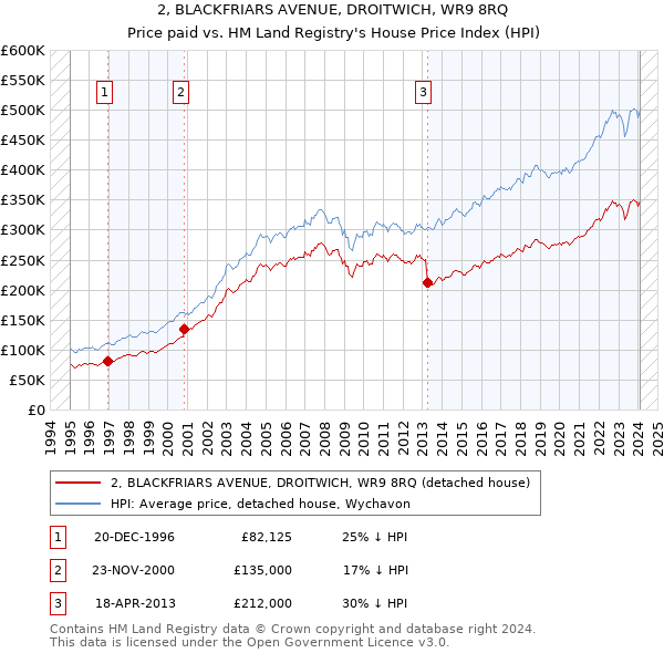 2, BLACKFRIARS AVENUE, DROITWICH, WR9 8RQ: Price paid vs HM Land Registry's House Price Index