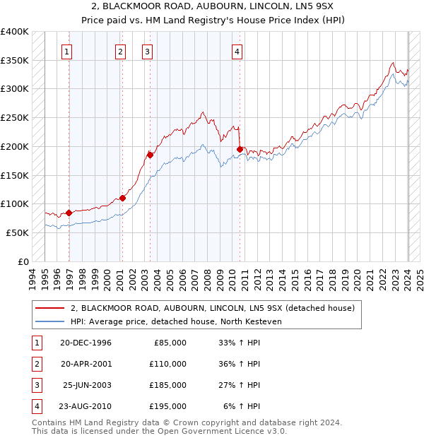 2, BLACKMOOR ROAD, AUBOURN, LINCOLN, LN5 9SX: Price paid vs HM Land Registry's House Price Index