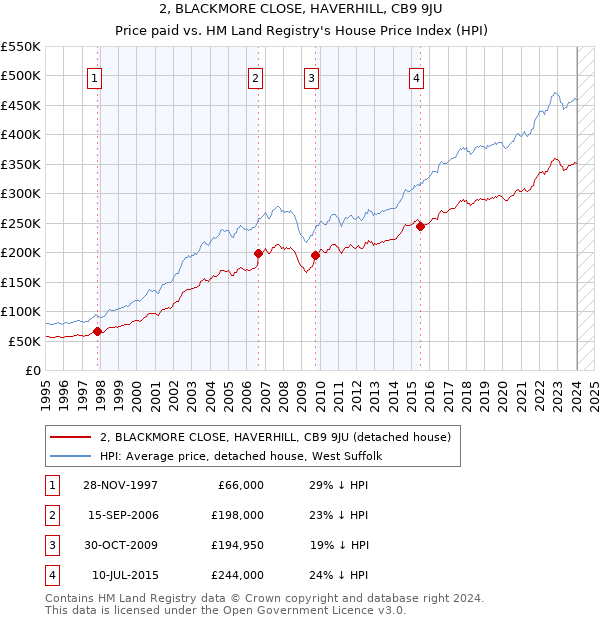 2, BLACKMORE CLOSE, HAVERHILL, CB9 9JU: Price paid vs HM Land Registry's House Price Index