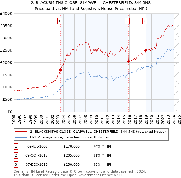 2, BLACKSMITHS CLOSE, GLAPWELL, CHESTERFIELD, S44 5NS: Price paid vs HM Land Registry's House Price Index