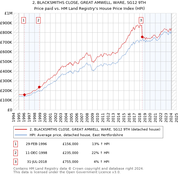 2, BLACKSMITHS CLOSE, GREAT AMWELL, WARE, SG12 9TH: Price paid vs HM Land Registry's House Price Index