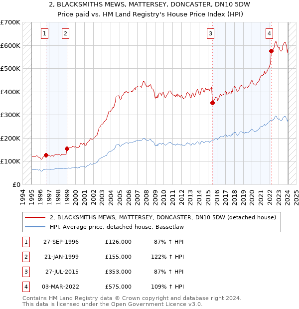 2, BLACKSMITHS MEWS, MATTERSEY, DONCASTER, DN10 5DW: Price paid vs HM Land Registry's House Price Index
