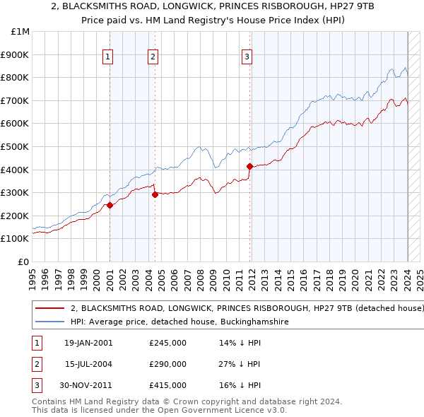 2, BLACKSMITHS ROAD, LONGWICK, PRINCES RISBOROUGH, HP27 9TB: Price paid vs HM Land Registry's House Price Index