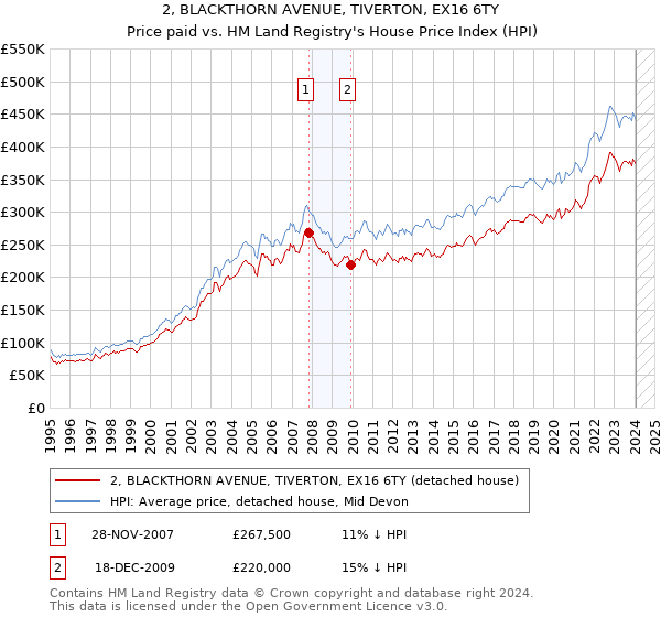 2, BLACKTHORN AVENUE, TIVERTON, EX16 6TY: Price paid vs HM Land Registry's House Price Index