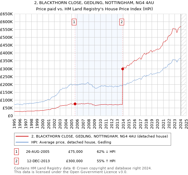 2, BLACKTHORN CLOSE, GEDLING, NOTTINGHAM, NG4 4AU: Price paid vs HM Land Registry's House Price Index