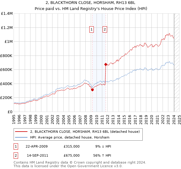 2, BLACKTHORN CLOSE, HORSHAM, RH13 6BL: Price paid vs HM Land Registry's House Price Index