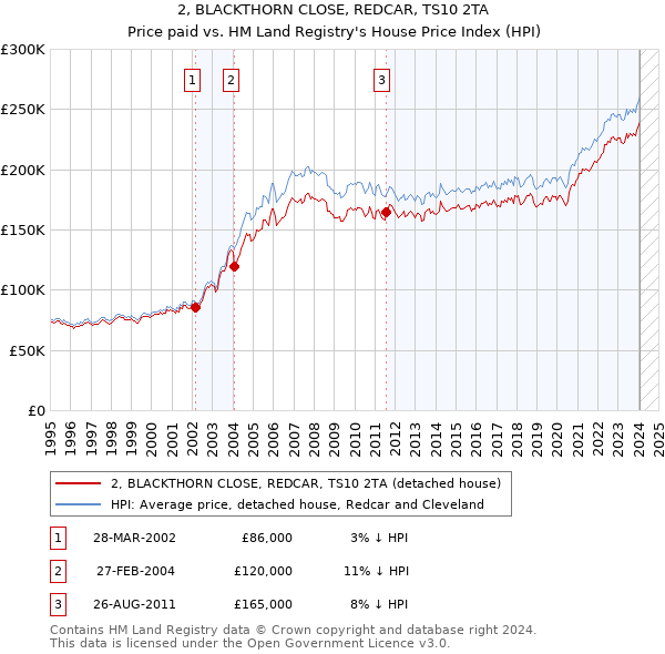 2, BLACKTHORN CLOSE, REDCAR, TS10 2TA: Price paid vs HM Land Registry's House Price Index