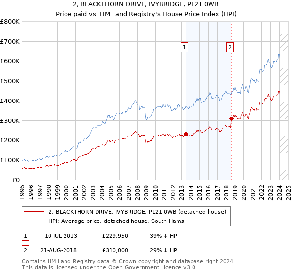 2, BLACKTHORN DRIVE, IVYBRIDGE, PL21 0WB: Price paid vs HM Land Registry's House Price Index