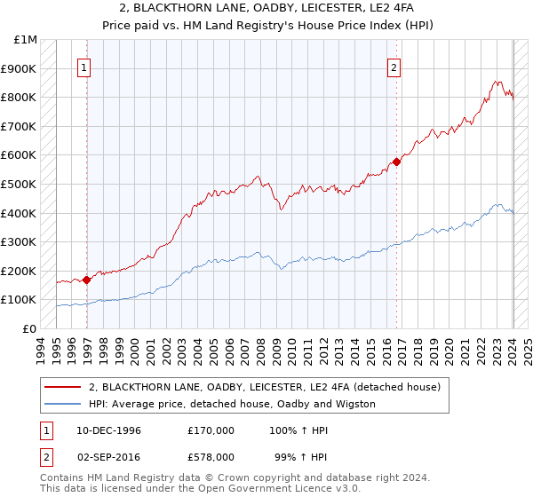 2, BLACKTHORN LANE, OADBY, LEICESTER, LE2 4FA: Price paid vs HM Land Registry's House Price Index