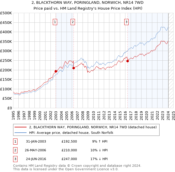 2, BLACKTHORN WAY, PORINGLAND, NORWICH, NR14 7WD: Price paid vs HM Land Registry's House Price Index