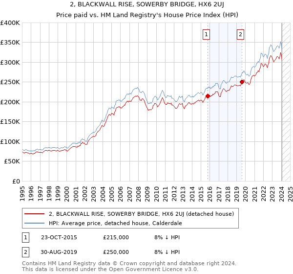 2, BLACKWALL RISE, SOWERBY BRIDGE, HX6 2UJ: Price paid vs HM Land Registry's House Price Index