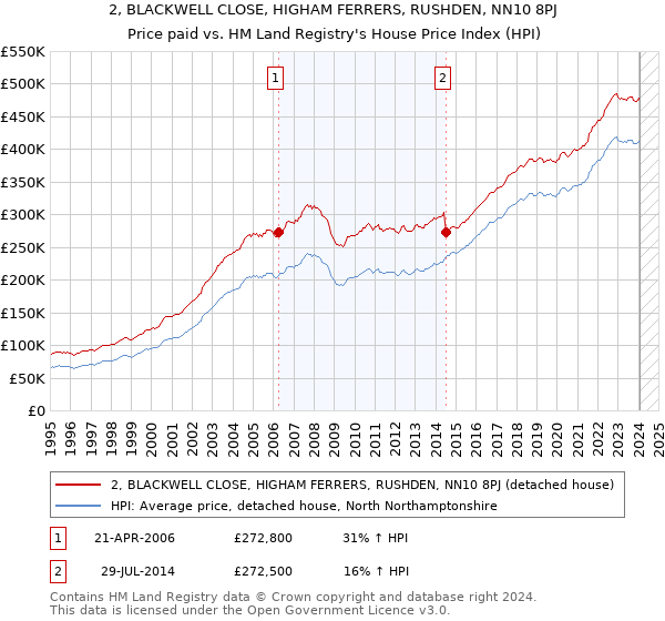 2, BLACKWELL CLOSE, HIGHAM FERRERS, RUSHDEN, NN10 8PJ: Price paid vs HM Land Registry's House Price Index