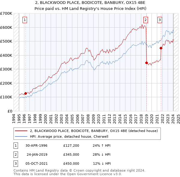 2, BLACKWOOD PLACE, BODICOTE, BANBURY, OX15 4BE: Price paid vs HM Land Registry's House Price Index