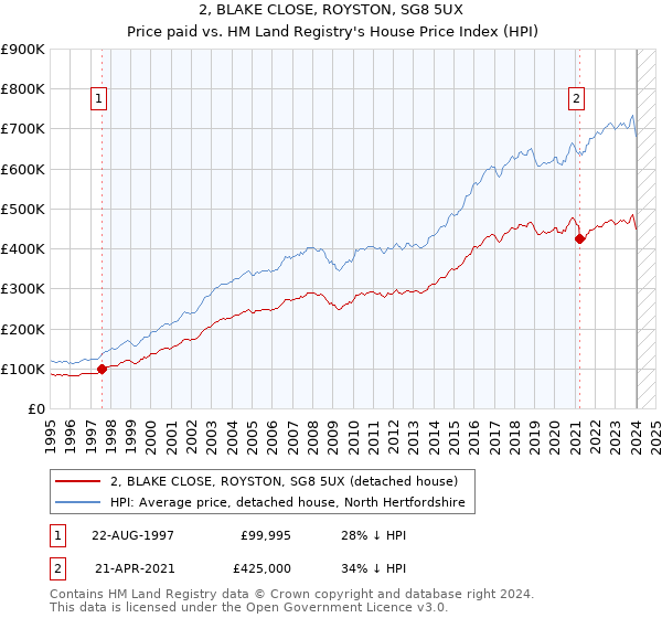 2, BLAKE CLOSE, ROYSTON, SG8 5UX: Price paid vs HM Land Registry's House Price Index