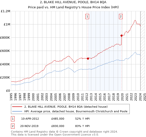 2, BLAKE HILL AVENUE, POOLE, BH14 8QA: Price paid vs HM Land Registry's House Price Index