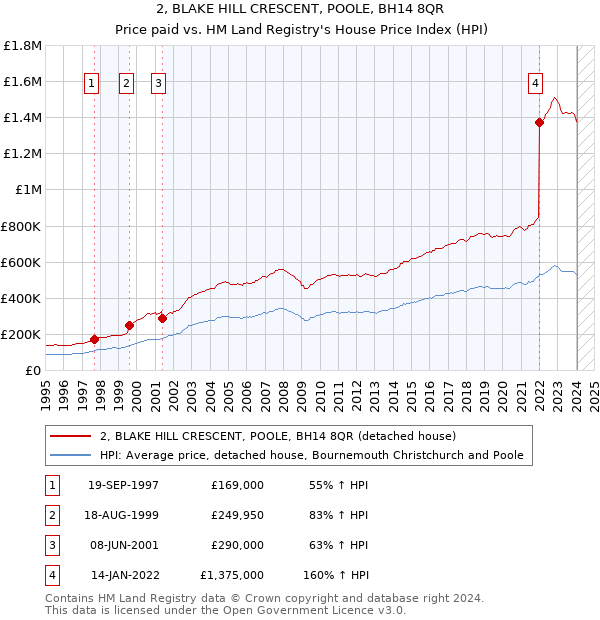 2, BLAKE HILL CRESCENT, POOLE, BH14 8QR: Price paid vs HM Land Registry's House Price Index