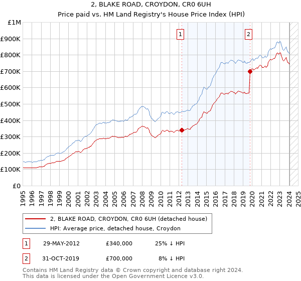 2, BLAKE ROAD, CROYDON, CR0 6UH: Price paid vs HM Land Registry's House Price Index