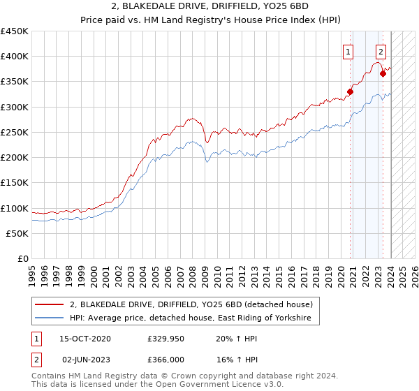 2, BLAKEDALE DRIVE, DRIFFIELD, YO25 6BD: Price paid vs HM Land Registry's House Price Index
