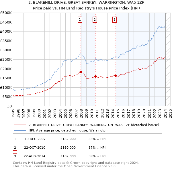 2, BLAKEHILL DRIVE, GREAT SANKEY, WARRINGTON, WA5 1ZF: Price paid vs HM Land Registry's House Price Index