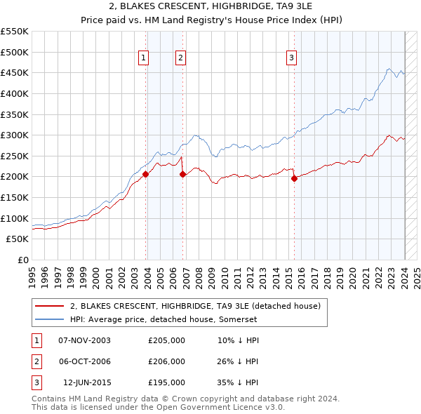 2, BLAKES CRESCENT, HIGHBRIDGE, TA9 3LE: Price paid vs HM Land Registry's House Price Index