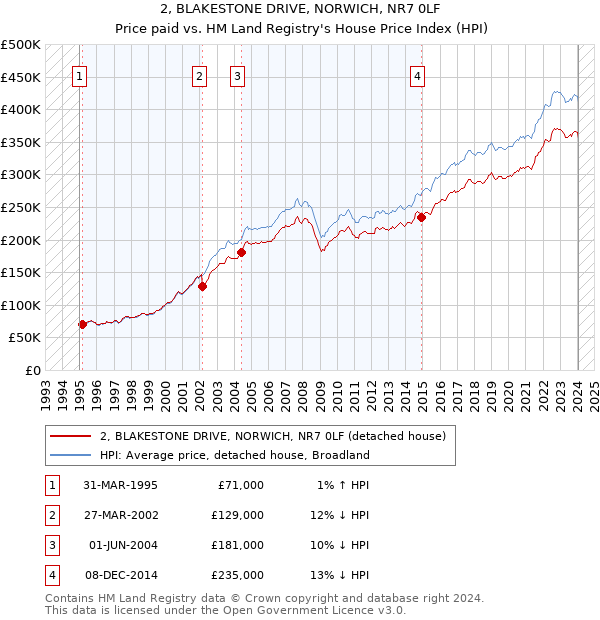 2, BLAKESTONE DRIVE, NORWICH, NR7 0LF: Price paid vs HM Land Registry's House Price Index