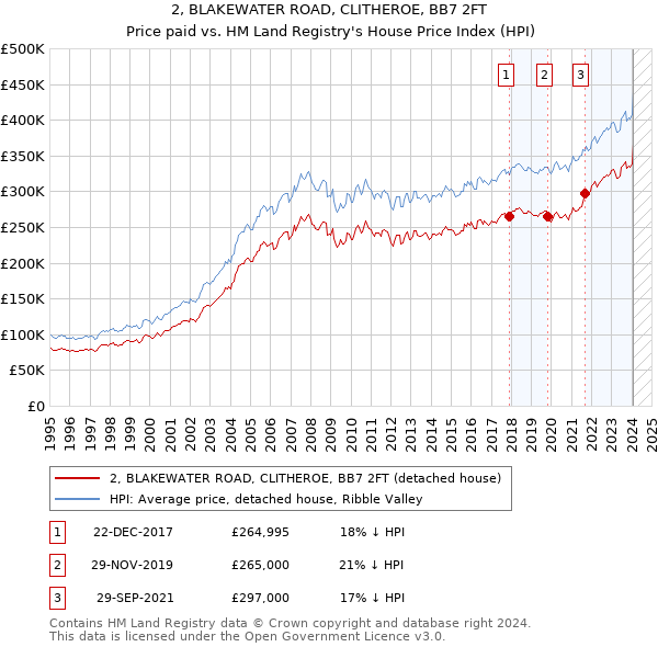 2, BLAKEWATER ROAD, CLITHEROE, BB7 2FT: Price paid vs HM Land Registry's House Price Index
