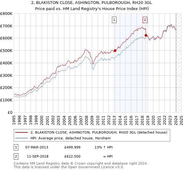 2, BLAKISTON CLOSE, ASHINGTON, PULBOROUGH, RH20 3GL: Price paid vs HM Land Registry's House Price Index