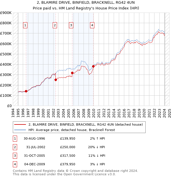 2, BLAMIRE DRIVE, BINFIELD, BRACKNELL, RG42 4UN: Price paid vs HM Land Registry's House Price Index
