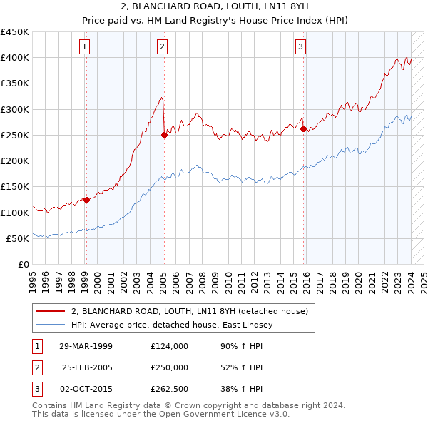 2, BLANCHARD ROAD, LOUTH, LN11 8YH: Price paid vs HM Land Registry's House Price Index