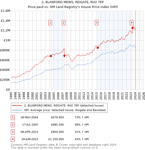2, BLANFORD MEWS, REIGATE, RH2 7EP: Price paid vs HM Land Registry's House Price Index