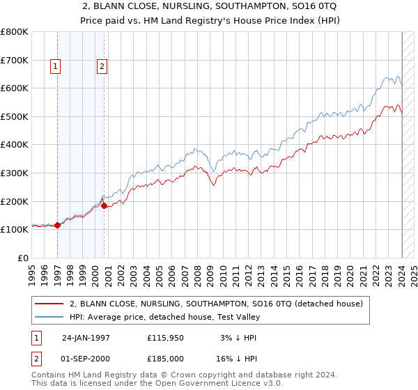 2, BLANN CLOSE, NURSLING, SOUTHAMPTON, SO16 0TQ: Price paid vs HM Land Registry's House Price Index