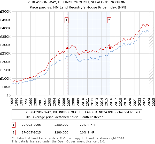 2, BLASSON WAY, BILLINGBOROUGH, SLEAFORD, NG34 0NL: Price paid vs HM Land Registry's House Price Index