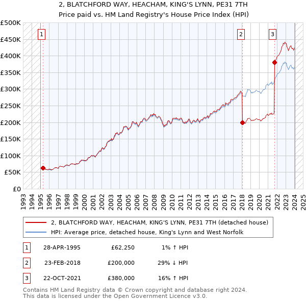 2, BLATCHFORD WAY, HEACHAM, KING'S LYNN, PE31 7TH: Price paid vs HM Land Registry's House Price Index