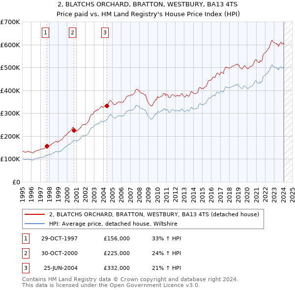 2, BLATCHS ORCHARD, BRATTON, WESTBURY, BA13 4TS: Price paid vs HM Land Registry's House Price Index