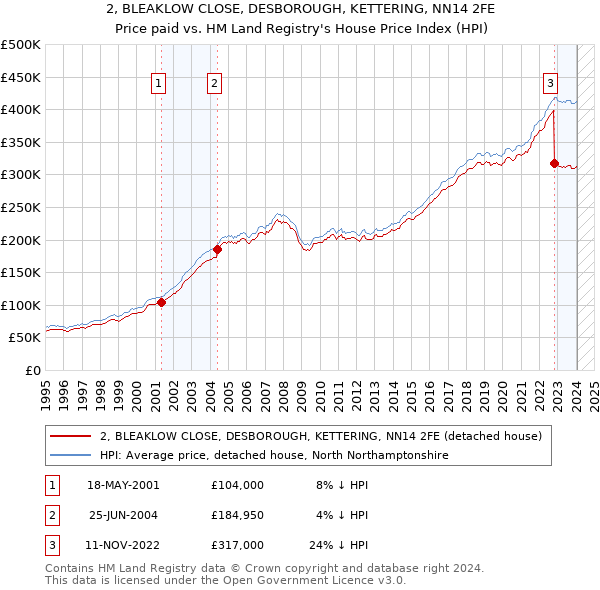 2, BLEAKLOW CLOSE, DESBOROUGH, KETTERING, NN14 2FE: Price paid vs HM Land Registry's House Price Index