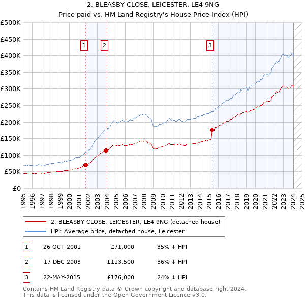 2, BLEASBY CLOSE, LEICESTER, LE4 9NG: Price paid vs HM Land Registry's House Price Index