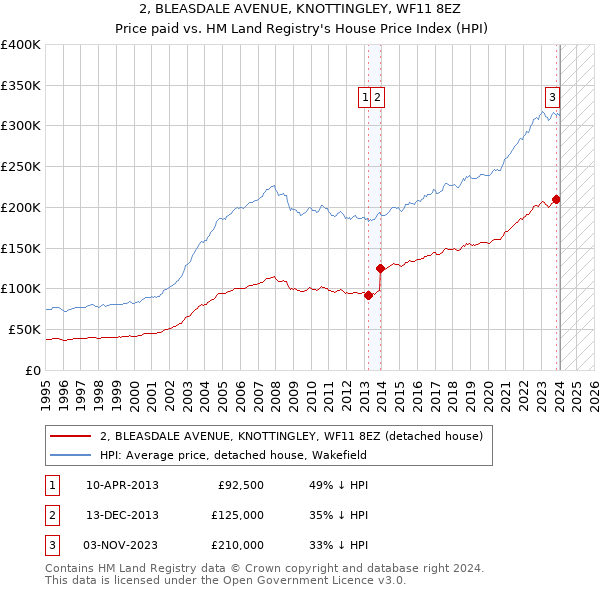 2, BLEASDALE AVENUE, KNOTTINGLEY, WF11 8EZ: Price paid vs HM Land Registry's House Price Index