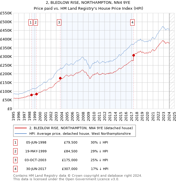 2, BLEDLOW RISE, NORTHAMPTON, NN4 9YE: Price paid vs HM Land Registry's House Price Index