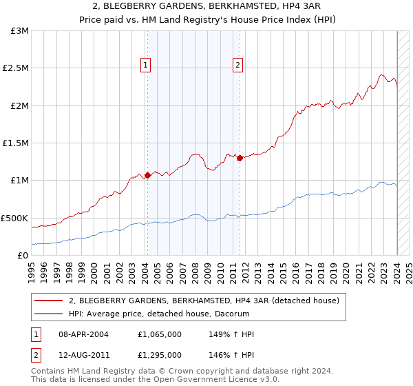 2, BLEGBERRY GARDENS, BERKHAMSTED, HP4 3AR: Price paid vs HM Land Registry's House Price Index