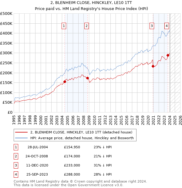 2, BLENHEIM CLOSE, HINCKLEY, LE10 1TT: Price paid vs HM Land Registry's House Price Index