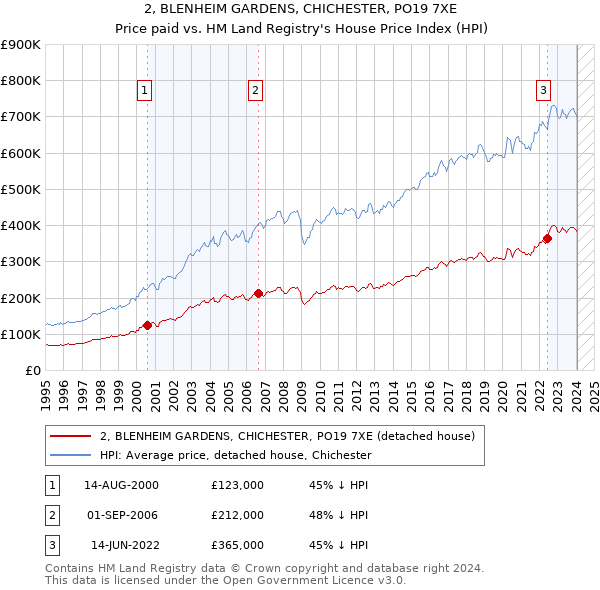 2, BLENHEIM GARDENS, CHICHESTER, PO19 7XE: Price paid vs HM Land Registry's House Price Index