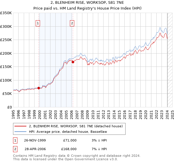 2, BLENHEIM RISE, WORKSOP, S81 7NE: Price paid vs HM Land Registry's House Price Index