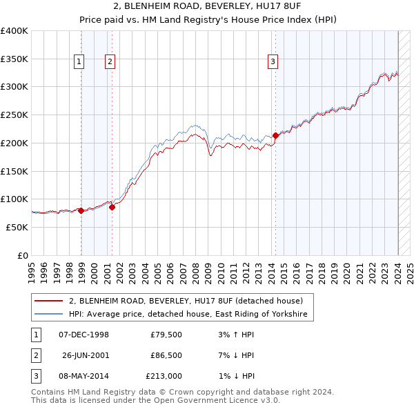 2, BLENHEIM ROAD, BEVERLEY, HU17 8UF: Price paid vs HM Land Registry's House Price Index